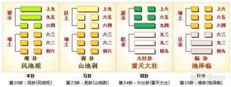 巽坤卦|周易第20卦